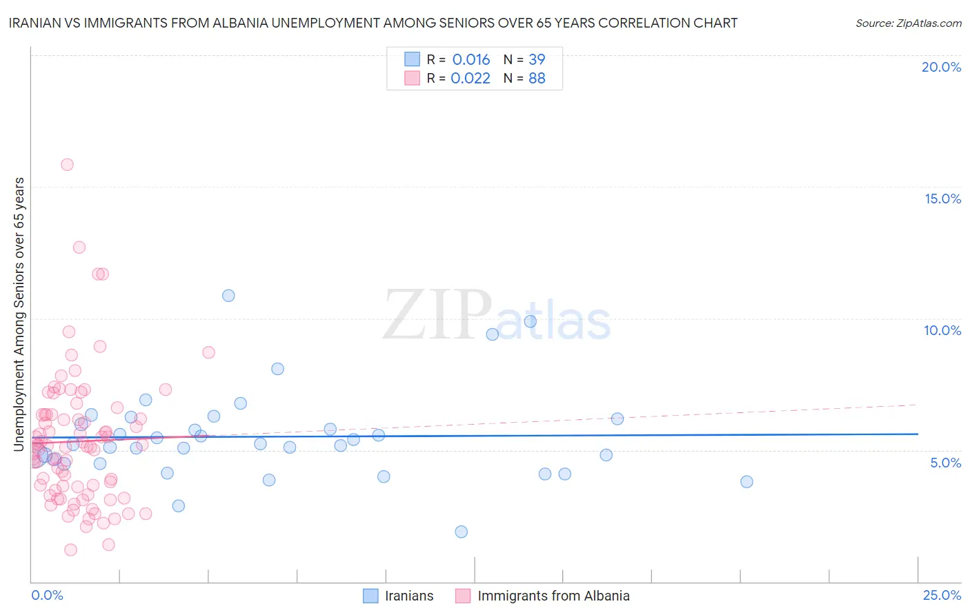 Iranian vs Immigrants from Albania Unemployment Among Seniors over 65 years