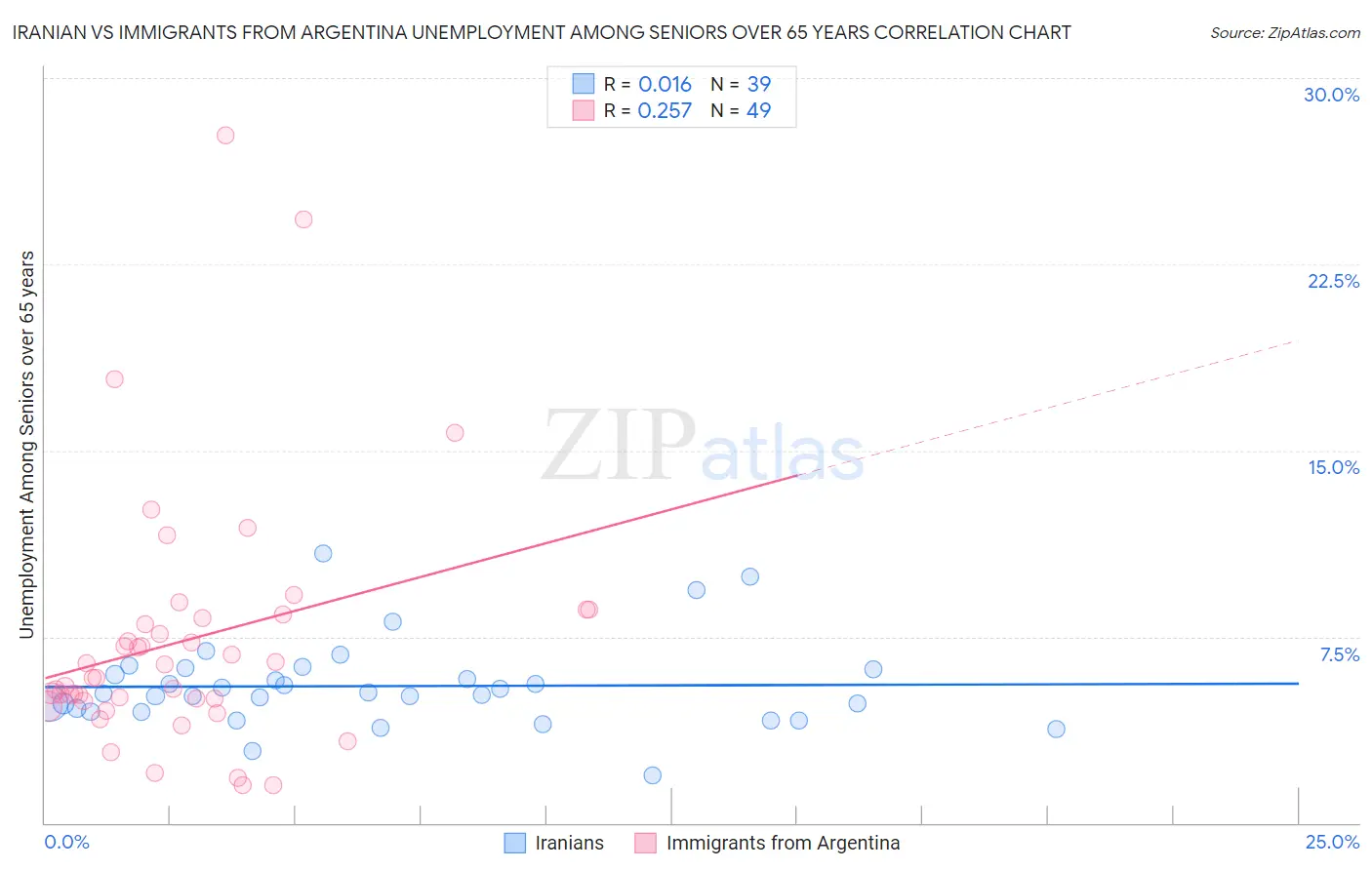 Iranian vs Immigrants from Argentina Unemployment Among Seniors over 65 years