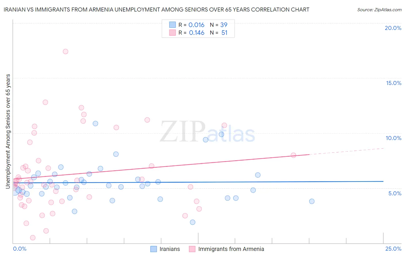 Iranian vs Immigrants from Armenia Unemployment Among Seniors over 65 years