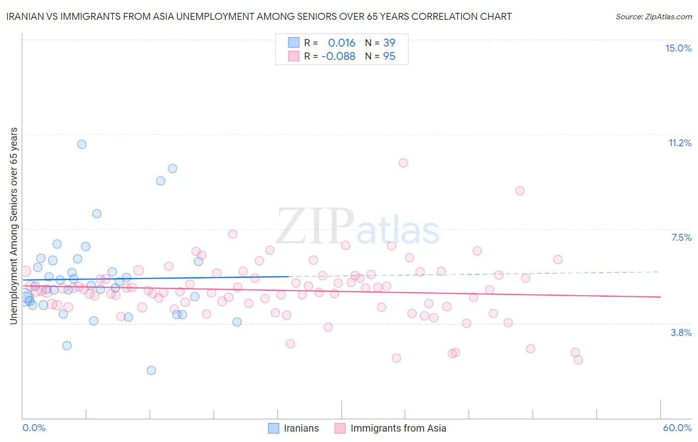 Iranian vs Immigrants from Asia Unemployment Among Seniors over 65 years