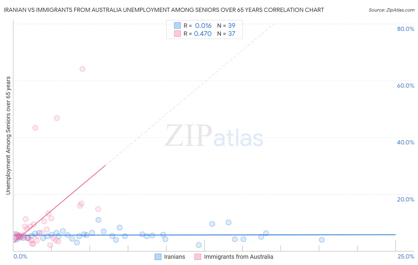 Iranian vs Immigrants from Australia Unemployment Among Seniors over 65 years