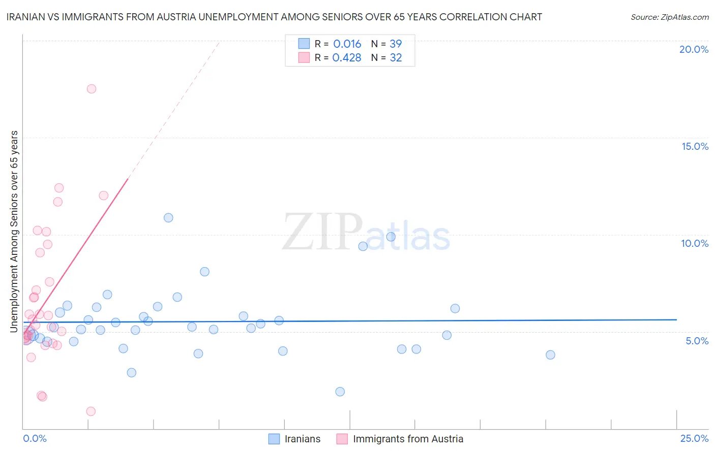 Iranian vs Immigrants from Austria Unemployment Among Seniors over 65 years