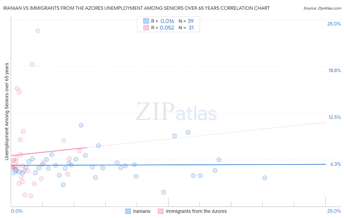Iranian vs Immigrants from the Azores Unemployment Among Seniors over 65 years