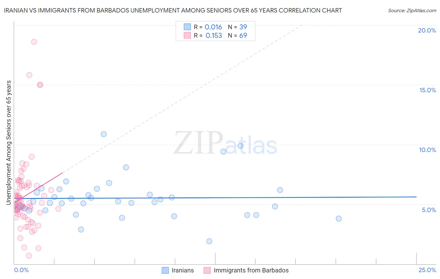 Iranian vs Immigrants from Barbados Unemployment Among Seniors over 65 years