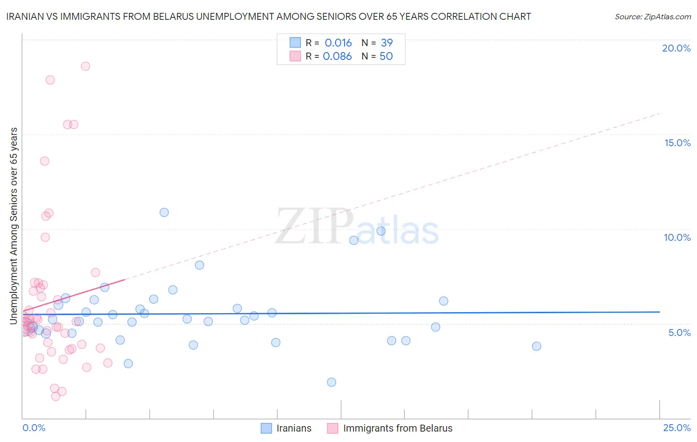 Iranian vs Immigrants from Belarus Unemployment Among Seniors over 65 years