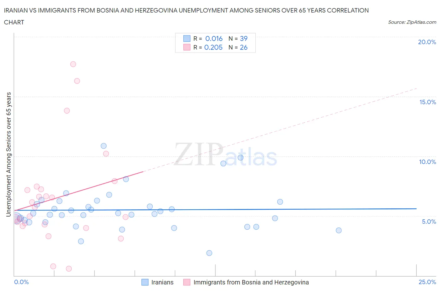 Iranian vs Immigrants from Bosnia and Herzegovina Unemployment Among Seniors over 65 years
