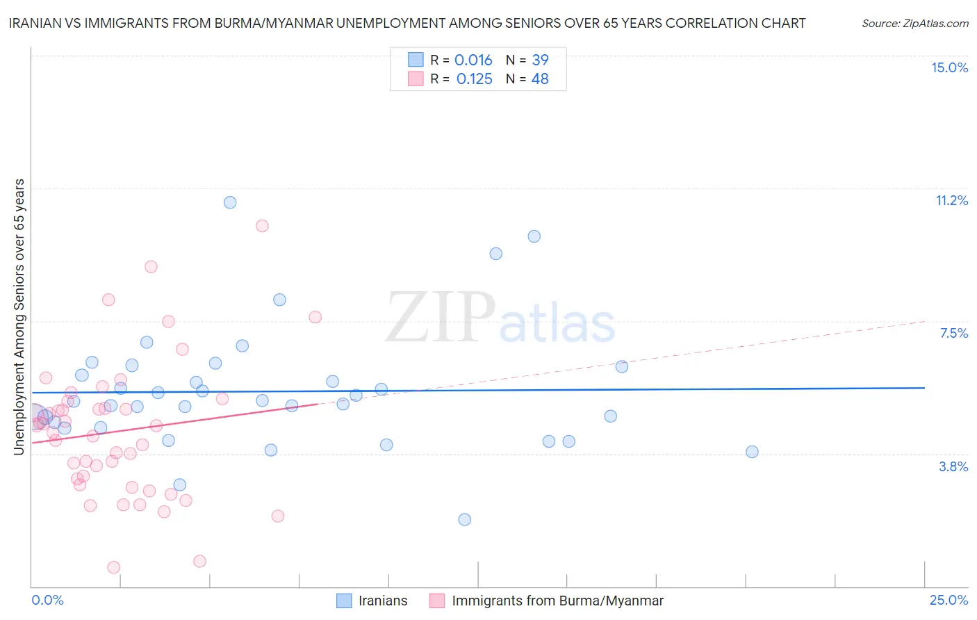 Iranian vs Immigrants from Burma/Myanmar Unemployment Among Seniors over 65 years