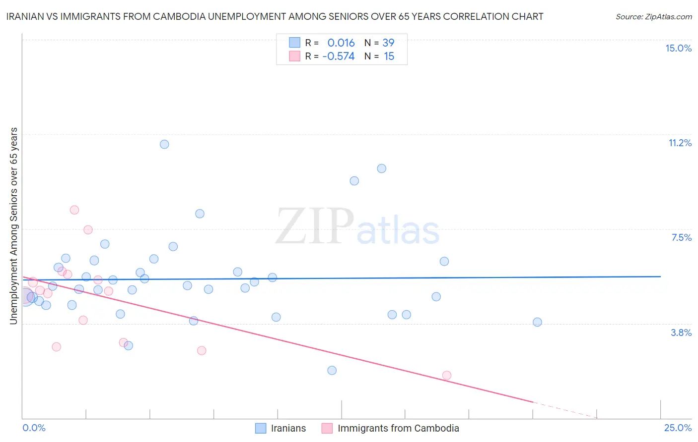 Iranian vs Immigrants from Cambodia Unemployment Among Seniors over 65 years