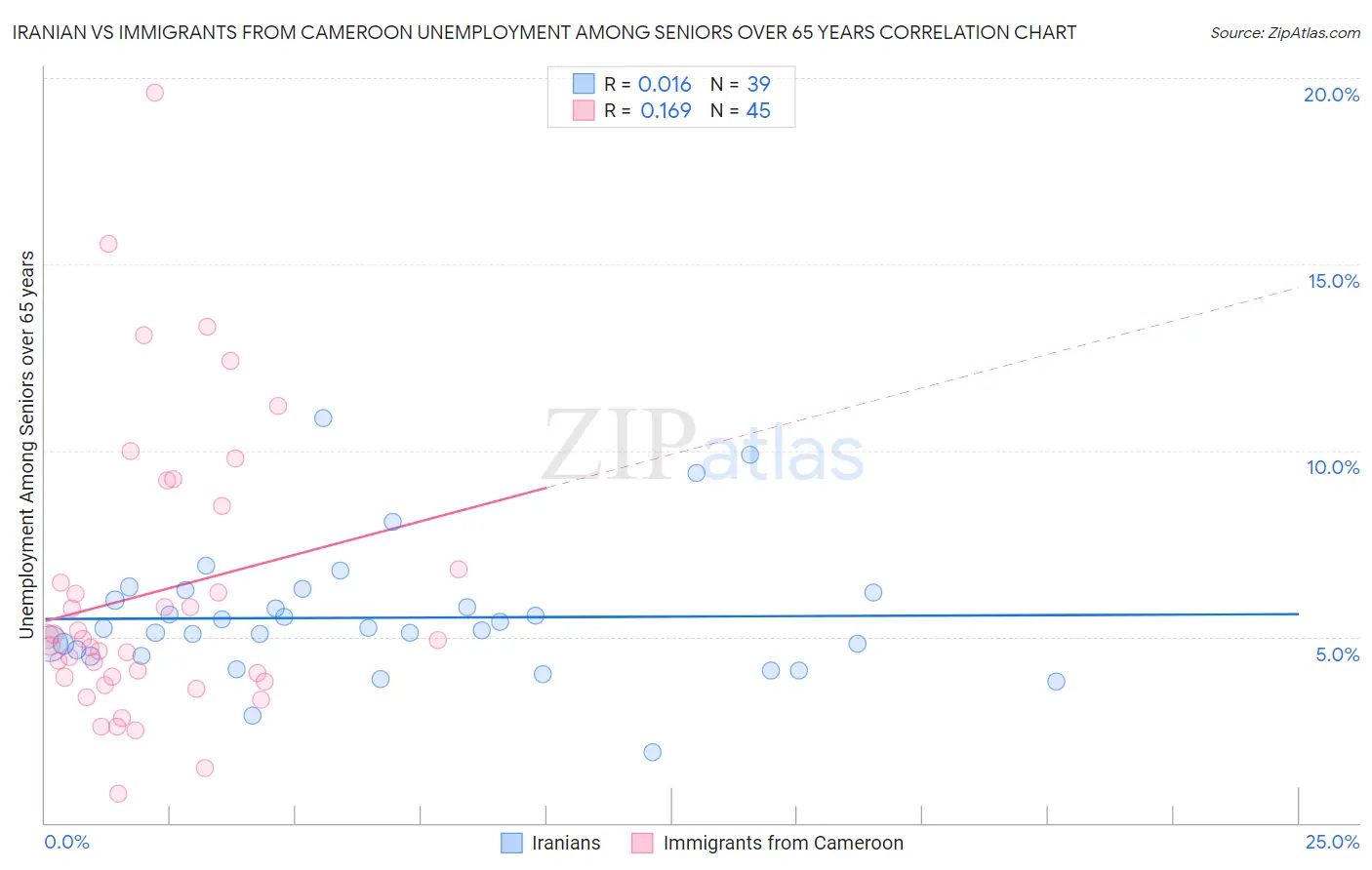 Iranian vs Immigrants from Cameroon Unemployment Among Seniors over 65 years