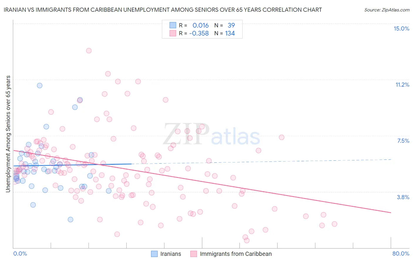 Iranian vs Immigrants from Caribbean Unemployment Among Seniors over 65 years