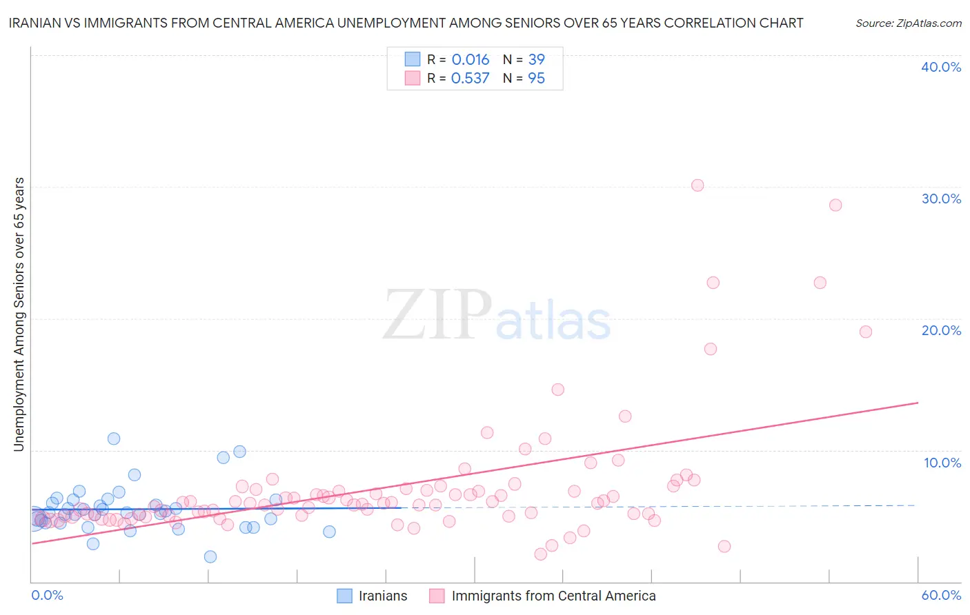 Iranian vs Immigrants from Central America Unemployment Among Seniors over 65 years