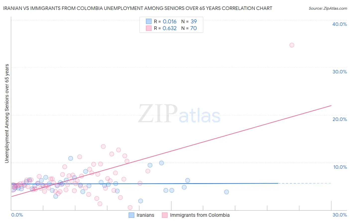 Iranian vs Immigrants from Colombia Unemployment Among Seniors over 65 years
