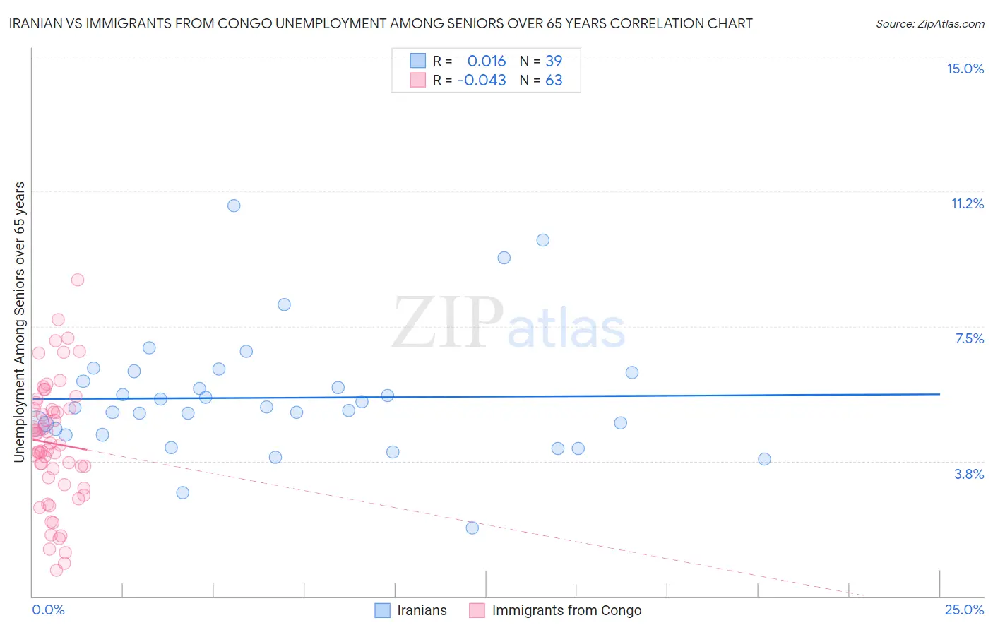 Iranian vs Immigrants from Congo Unemployment Among Seniors over 65 years