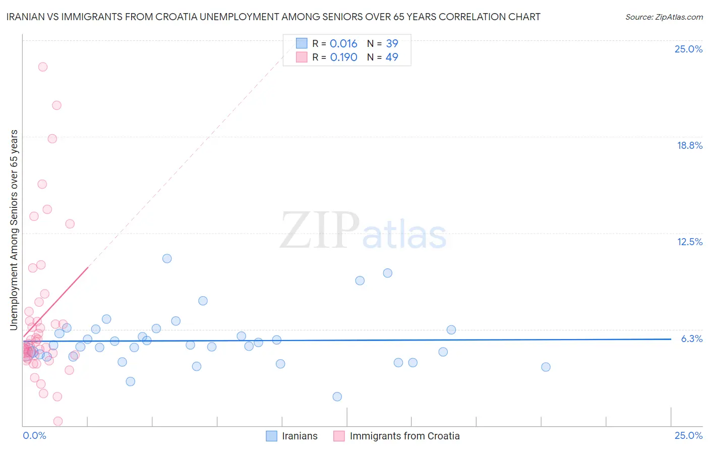 Iranian vs Immigrants from Croatia Unemployment Among Seniors over 65 years
