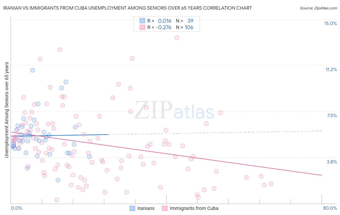 Iranian vs Immigrants from Cuba Unemployment Among Seniors over 65 years