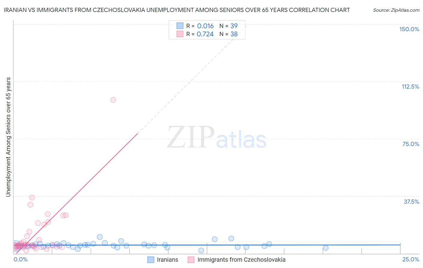 Iranian vs Immigrants from Czechoslovakia Unemployment Among Seniors over 65 years