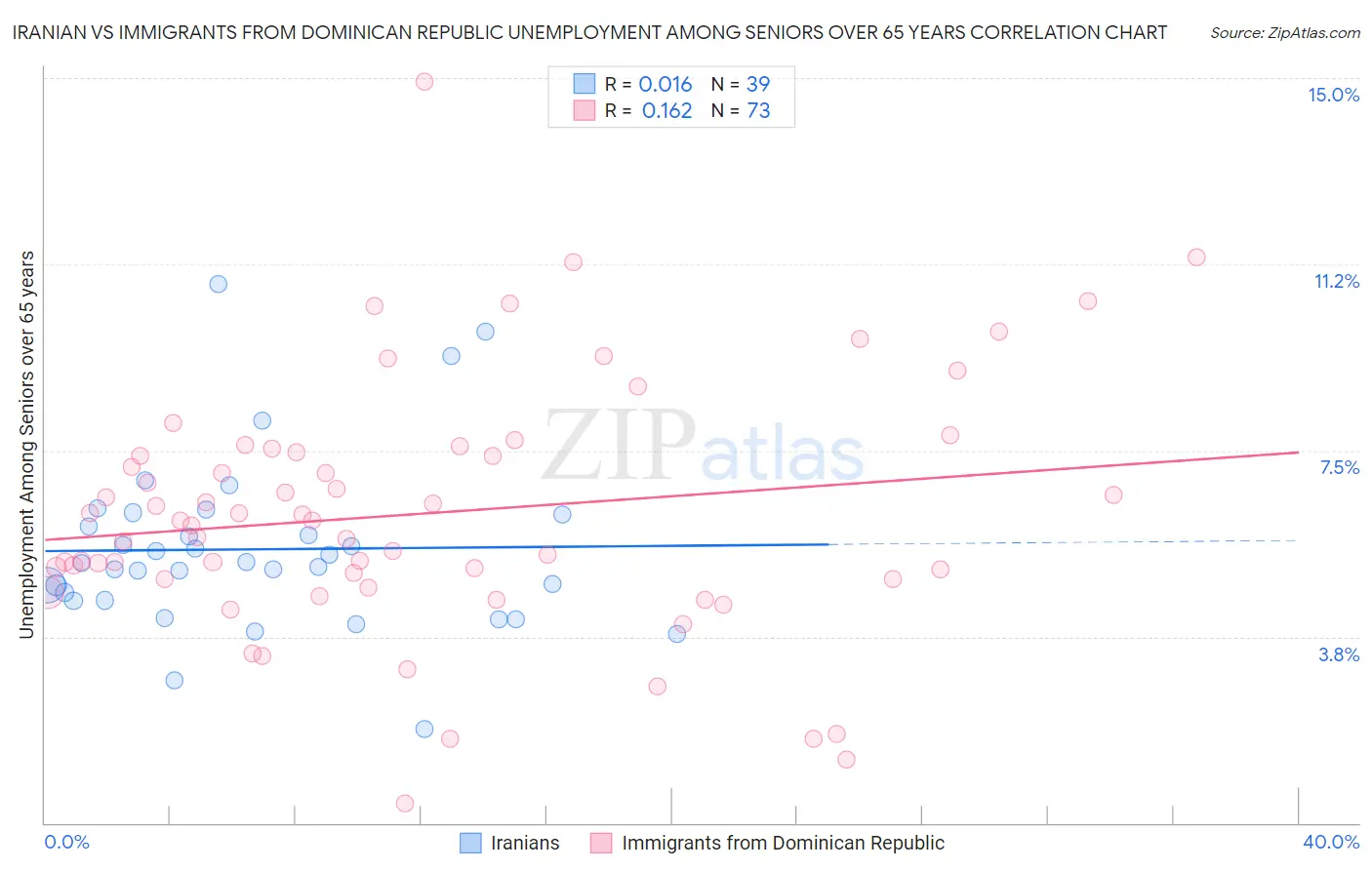 Iranian vs Immigrants from Dominican Republic Unemployment Among Seniors over 65 years