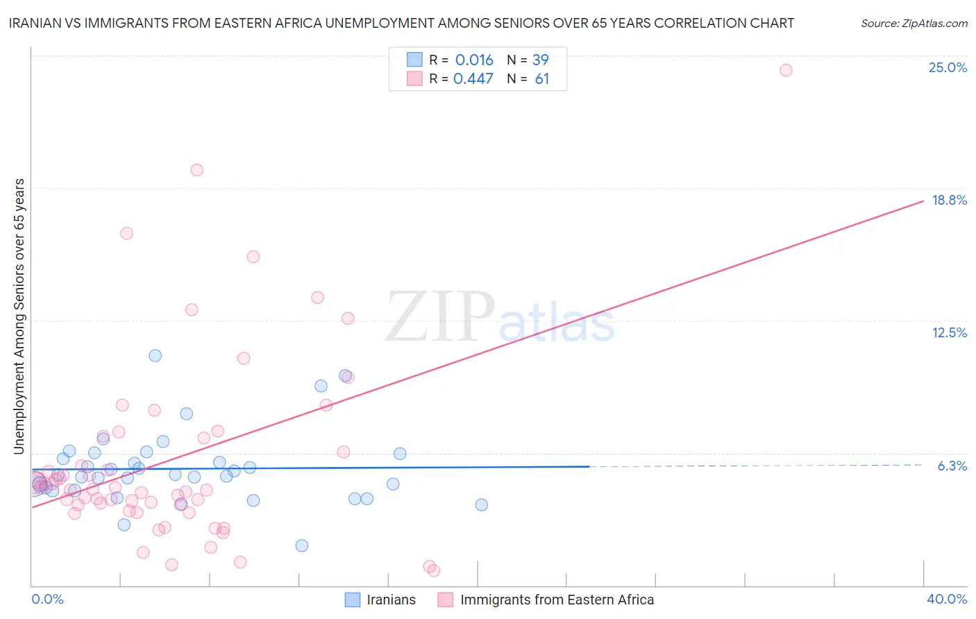 Iranian vs Immigrants from Eastern Africa Unemployment Among Seniors over 65 years
