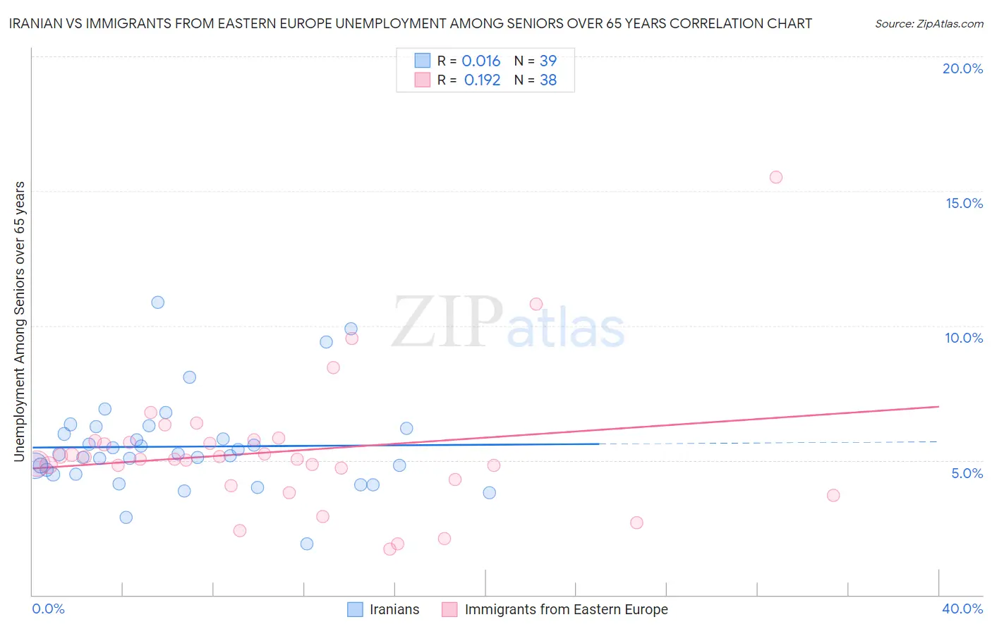 Iranian vs Immigrants from Eastern Europe Unemployment Among Seniors over 65 years