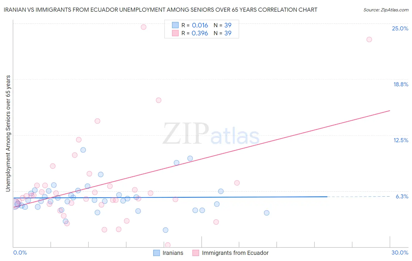 Iranian vs Immigrants from Ecuador Unemployment Among Seniors over 65 years