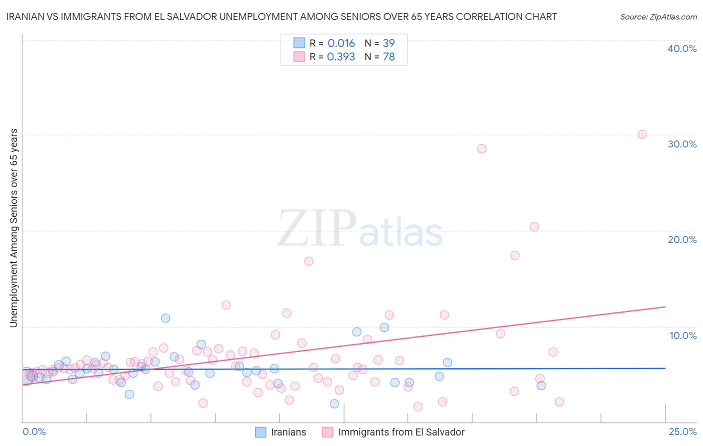 Iranian vs Immigrants from El Salvador Unemployment Among Seniors over 65 years