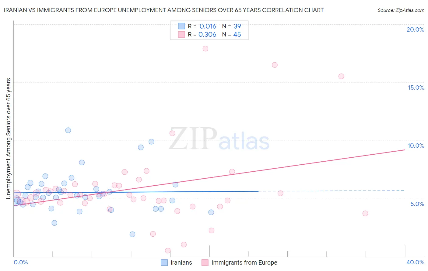 Iranian vs Immigrants from Europe Unemployment Among Seniors over 65 years
