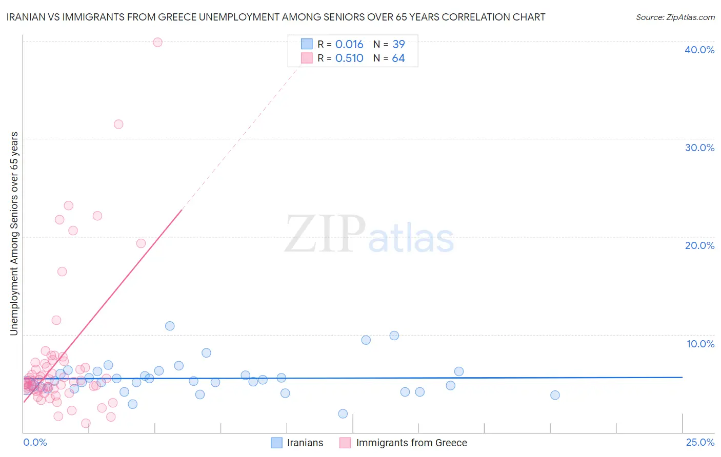 Iranian vs Immigrants from Greece Unemployment Among Seniors over 65 years