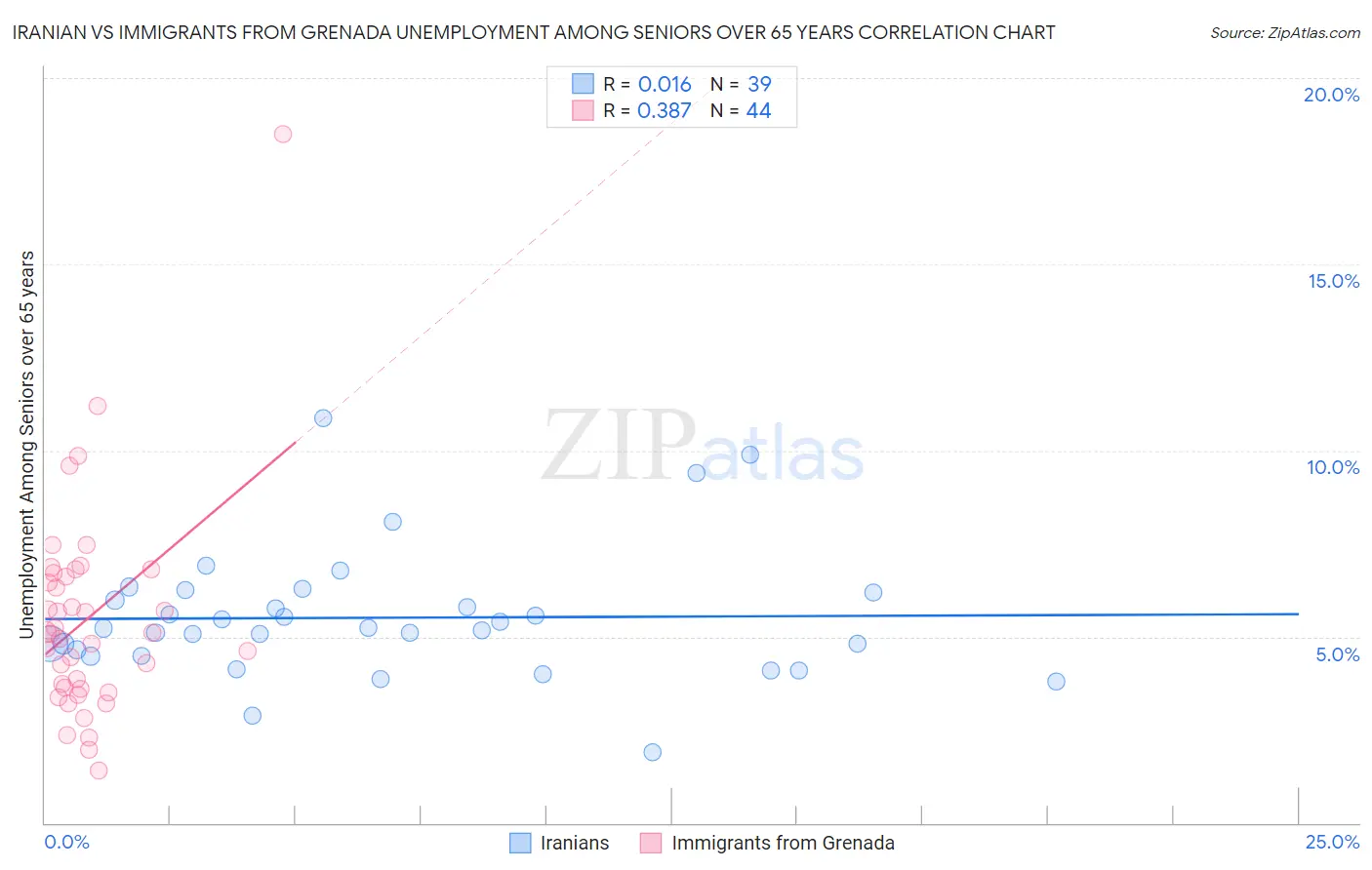 Iranian vs Immigrants from Grenada Unemployment Among Seniors over 65 years