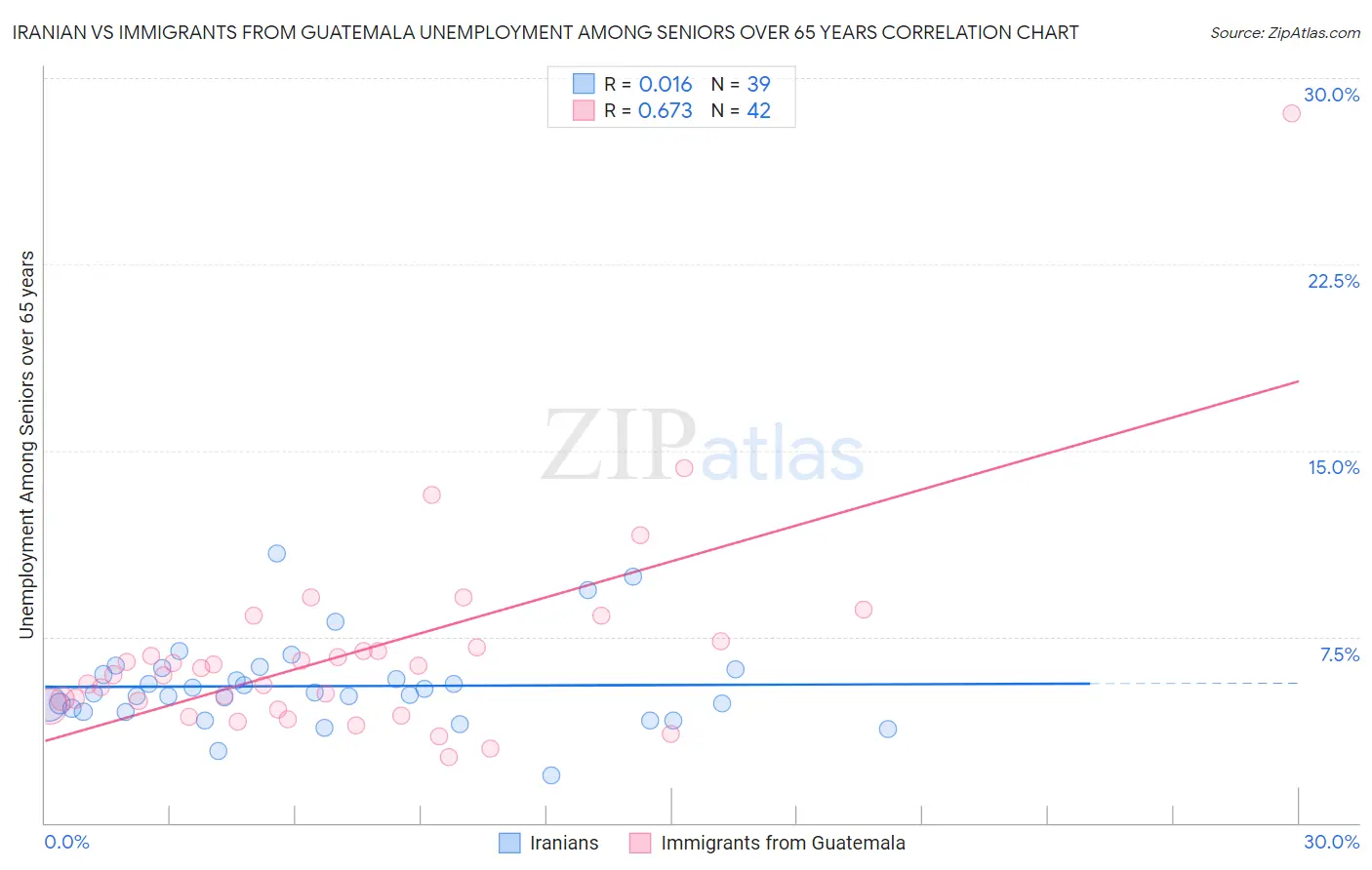 Iranian vs Immigrants from Guatemala Unemployment Among Seniors over 65 years