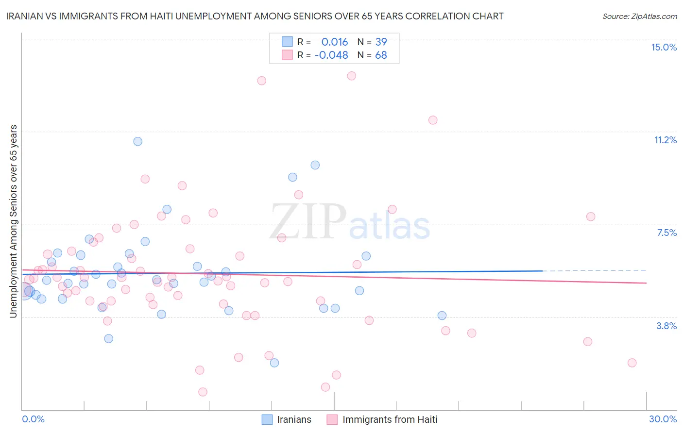 Iranian vs Immigrants from Haiti Unemployment Among Seniors over 65 years