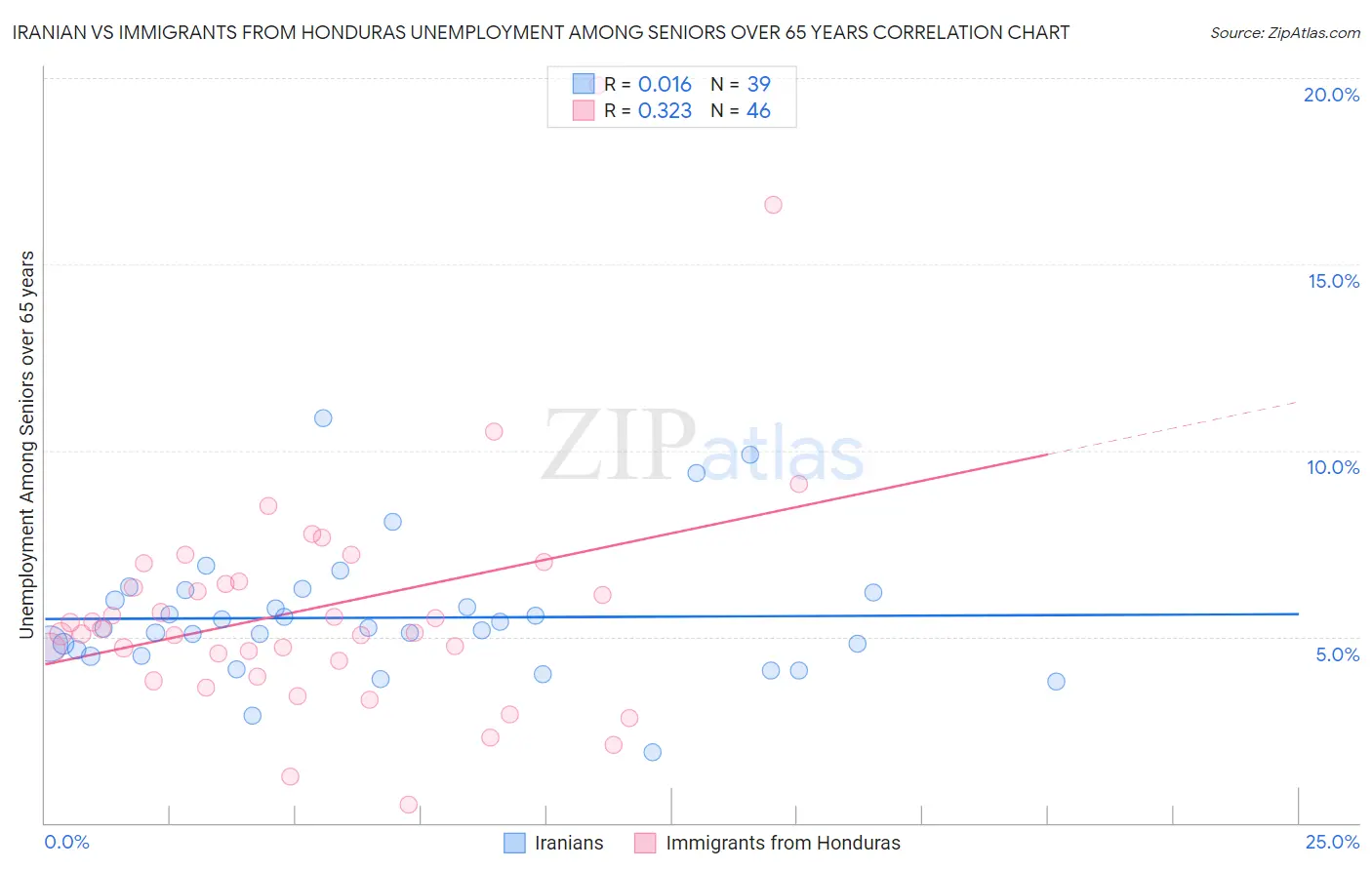 Iranian vs Immigrants from Honduras Unemployment Among Seniors over 65 years