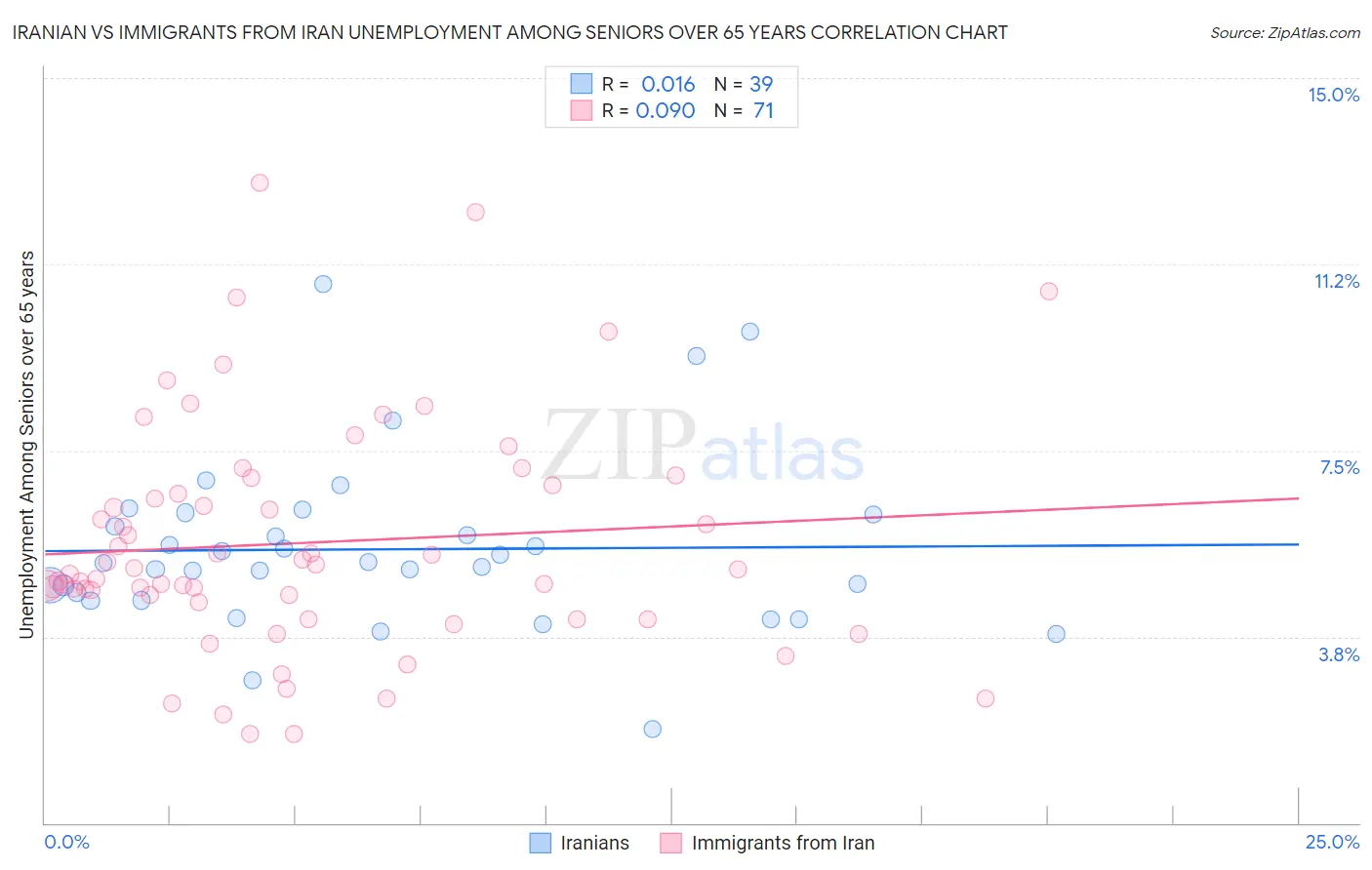 Iranian vs Immigrants from Iran Unemployment Among Seniors over 65 years