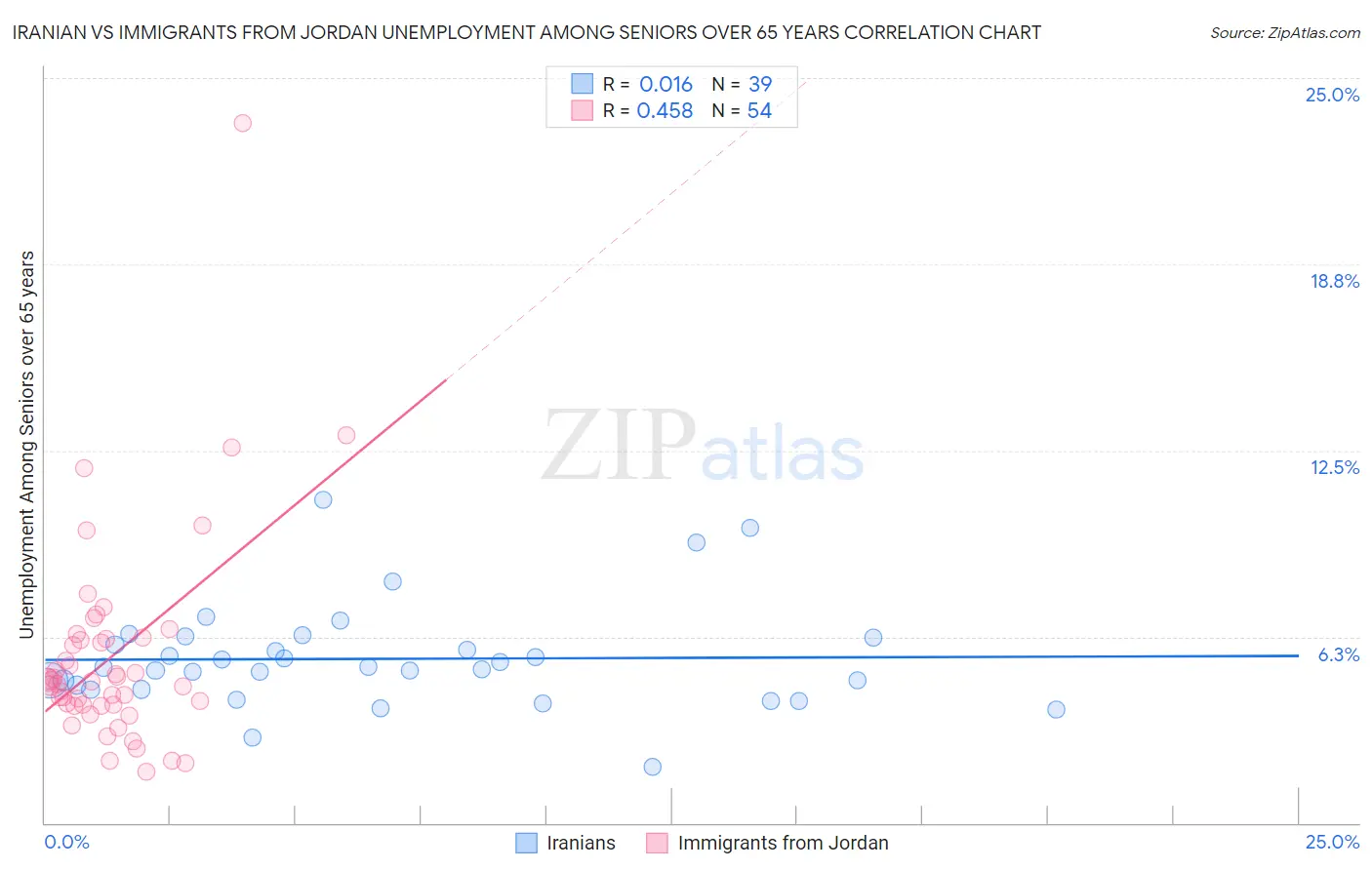 Iranian vs Immigrants from Jordan Unemployment Among Seniors over 65 years