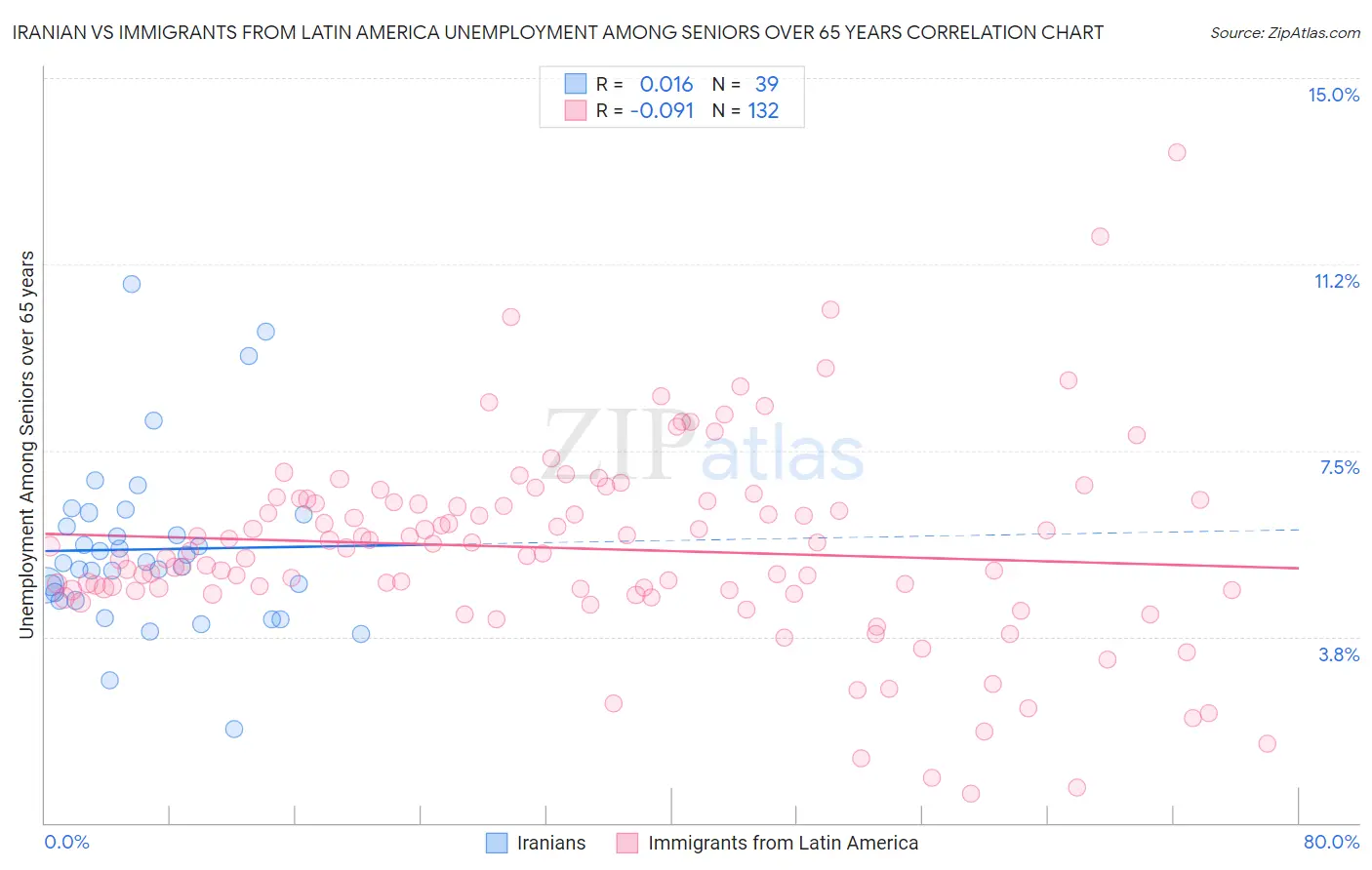 Iranian vs Immigrants from Latin America Unemployment Among Seniors over 65 years