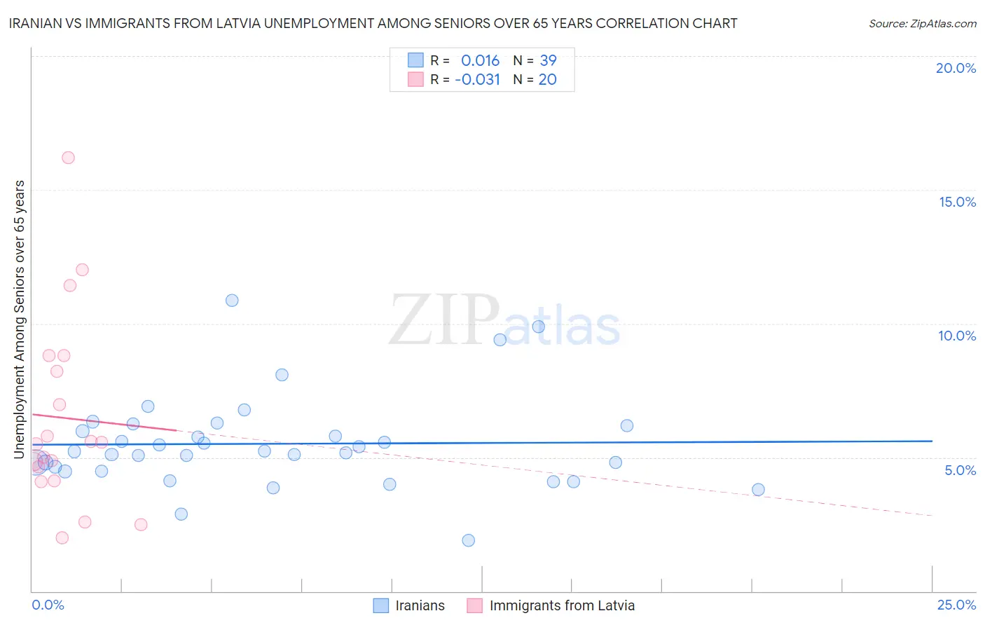 Iranian vs Immigrants from Latvia Unemployment Among Seniors over 65 years