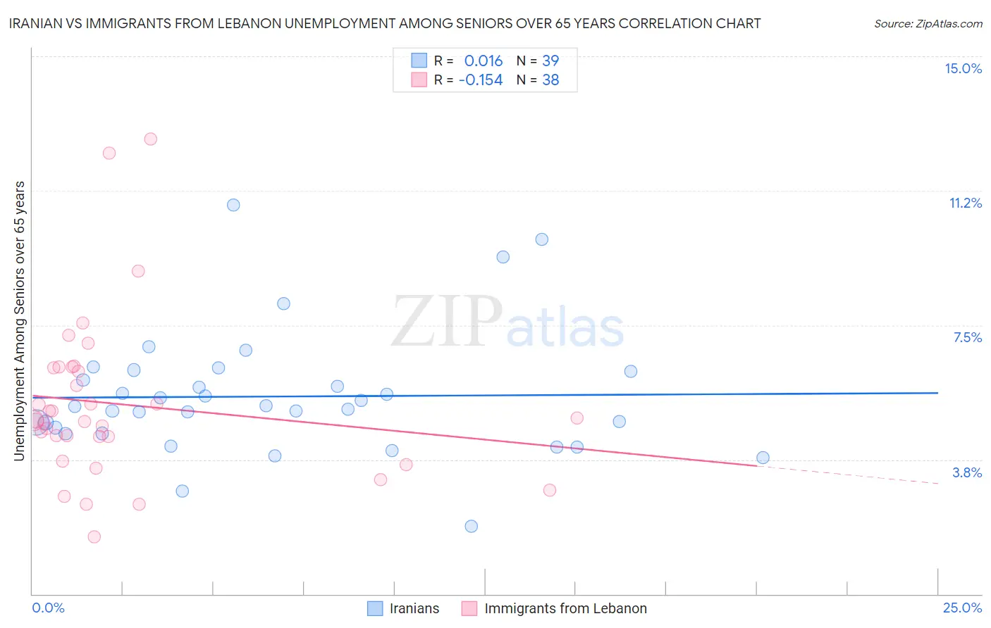 Iranian vs Immigrants from Lebanon Unemployment Among Seniors over 65 years