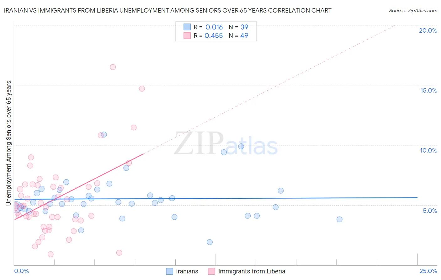 Iranian vs Immigrants from Liberia Unemployment Among Seniors over 65 years