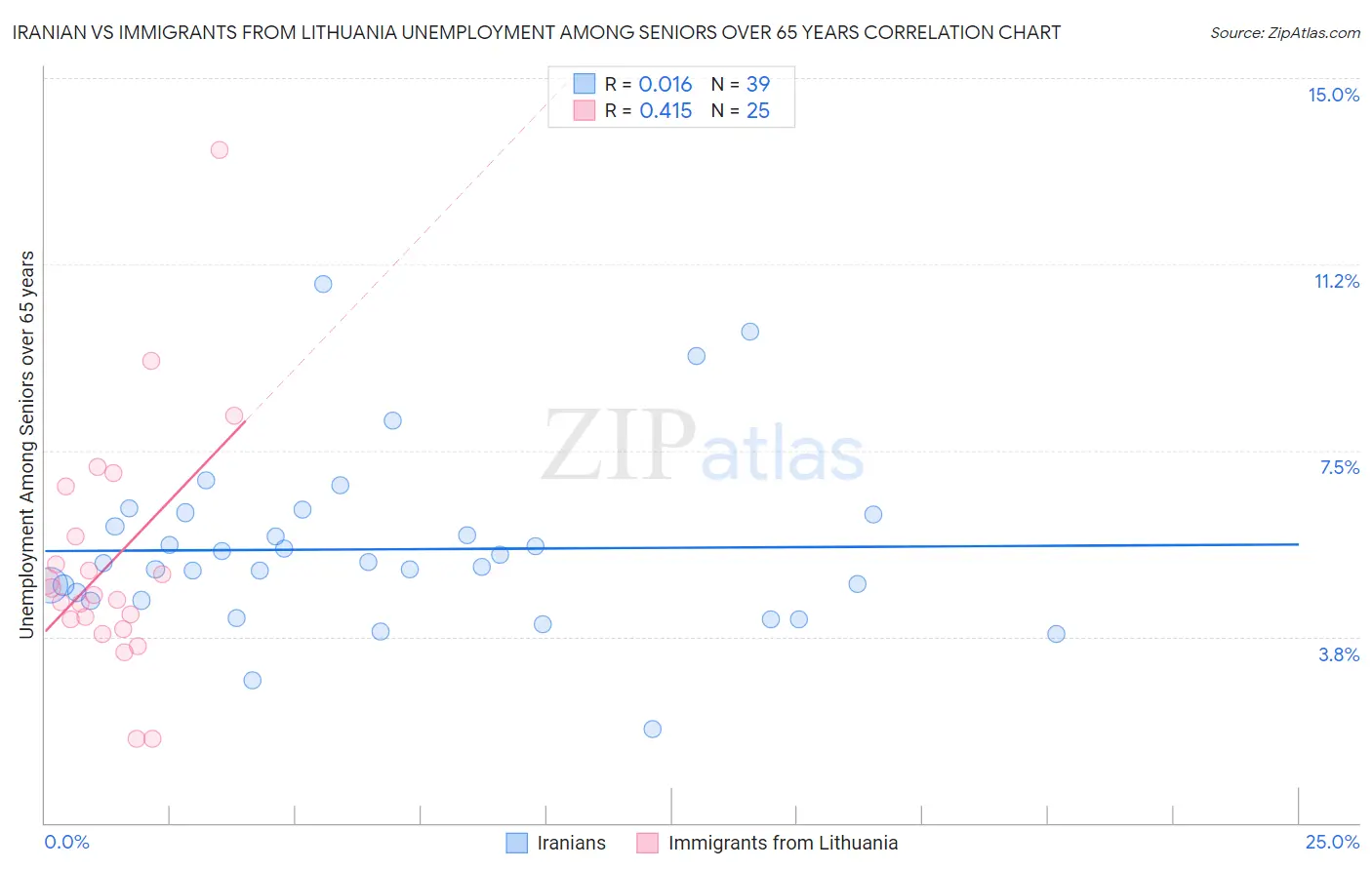 Iranian vs Immigrants from Lithuania Unemployment Among Seniors over 65 years