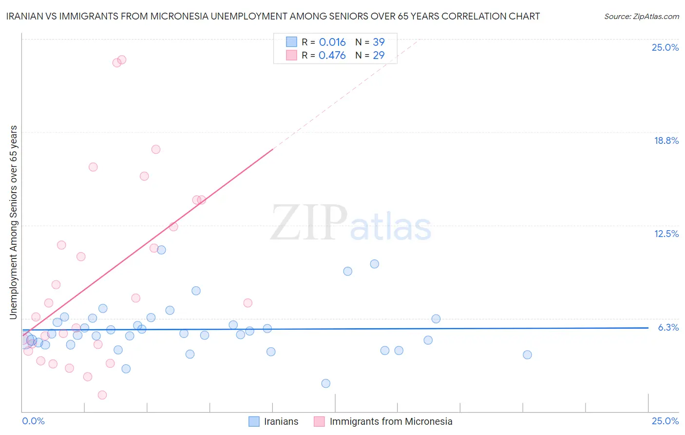 Iranian vs Immigrants from Micronesia Unemployment Among Seniors over 65 years