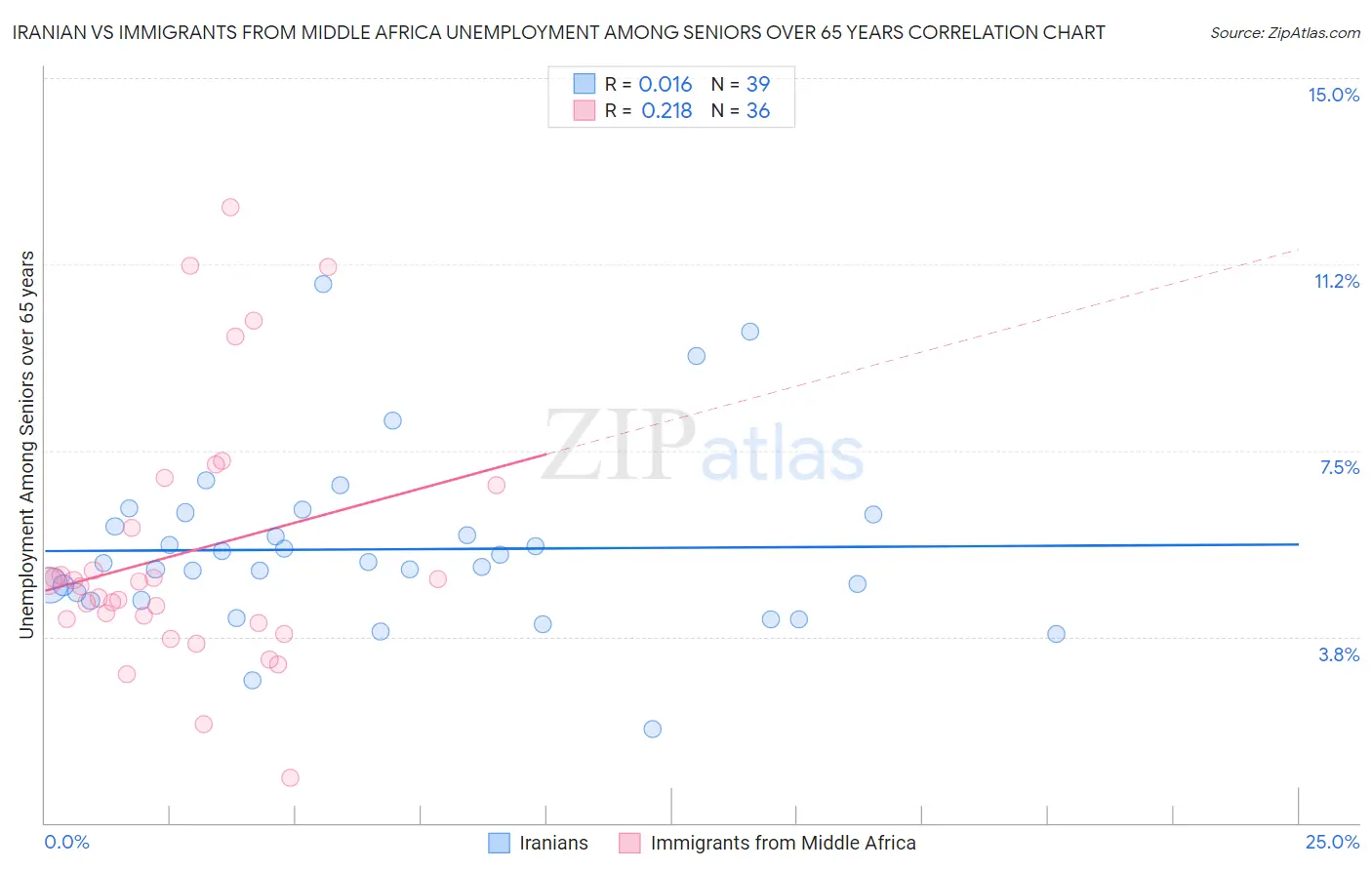 Iranian vs Immigrants from Middle Africa Unemployment Among Seniors over 65 years