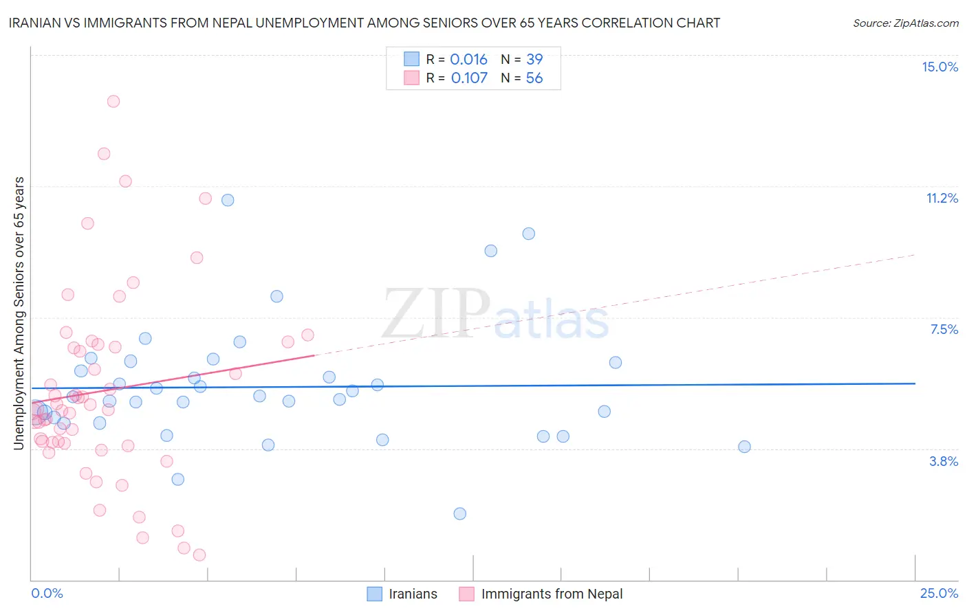 Iranian vs Immigrants from Nepal Unemployment Among Seniors over 65 years