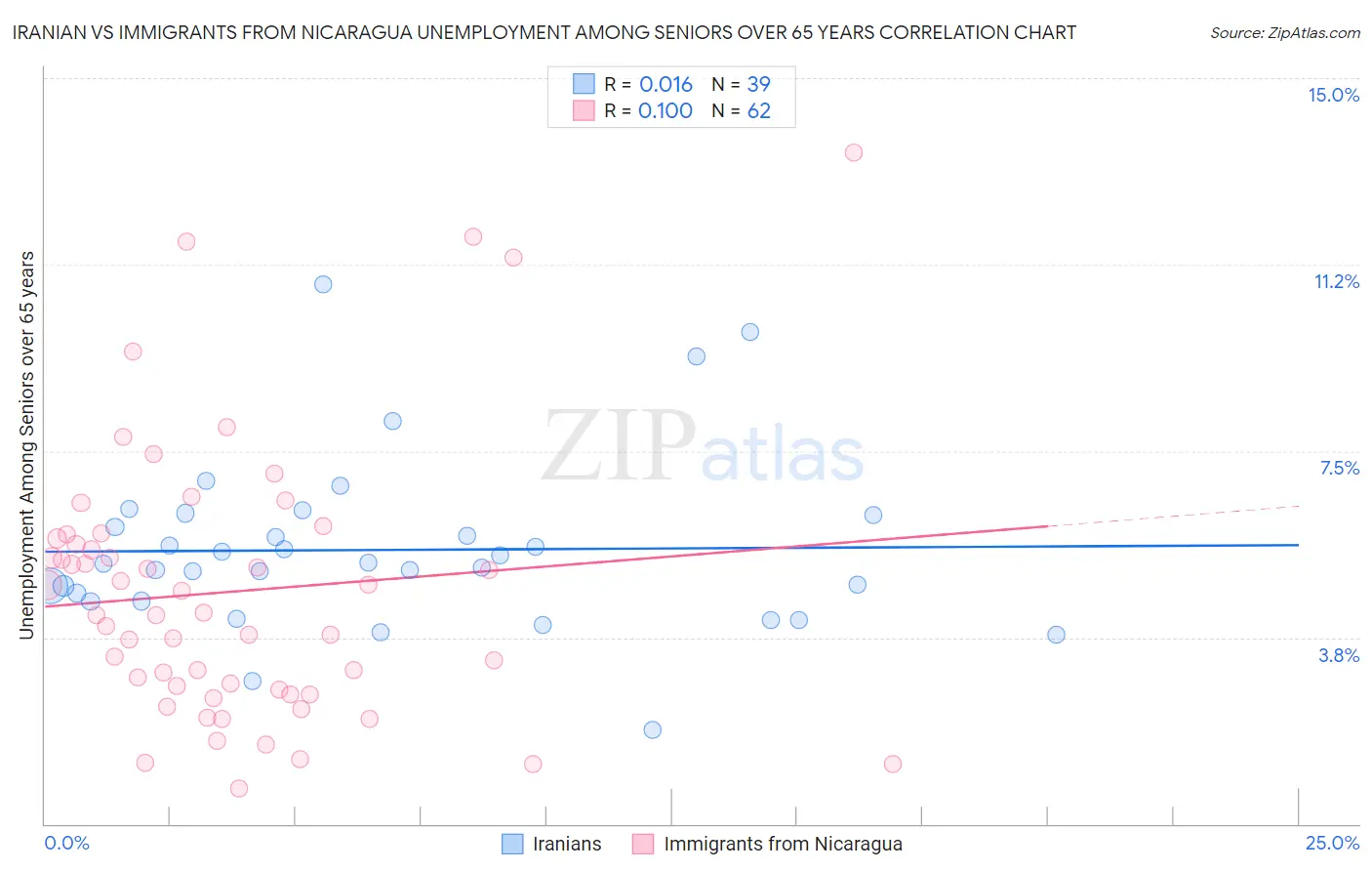 Iranian vs Immigrants from Nicaragua Unemployment Among Seniors over 65 years