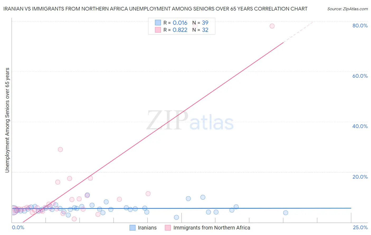 Iranian vs Immigrants from Northern Africa Unemployment Among Seniors over 65 years