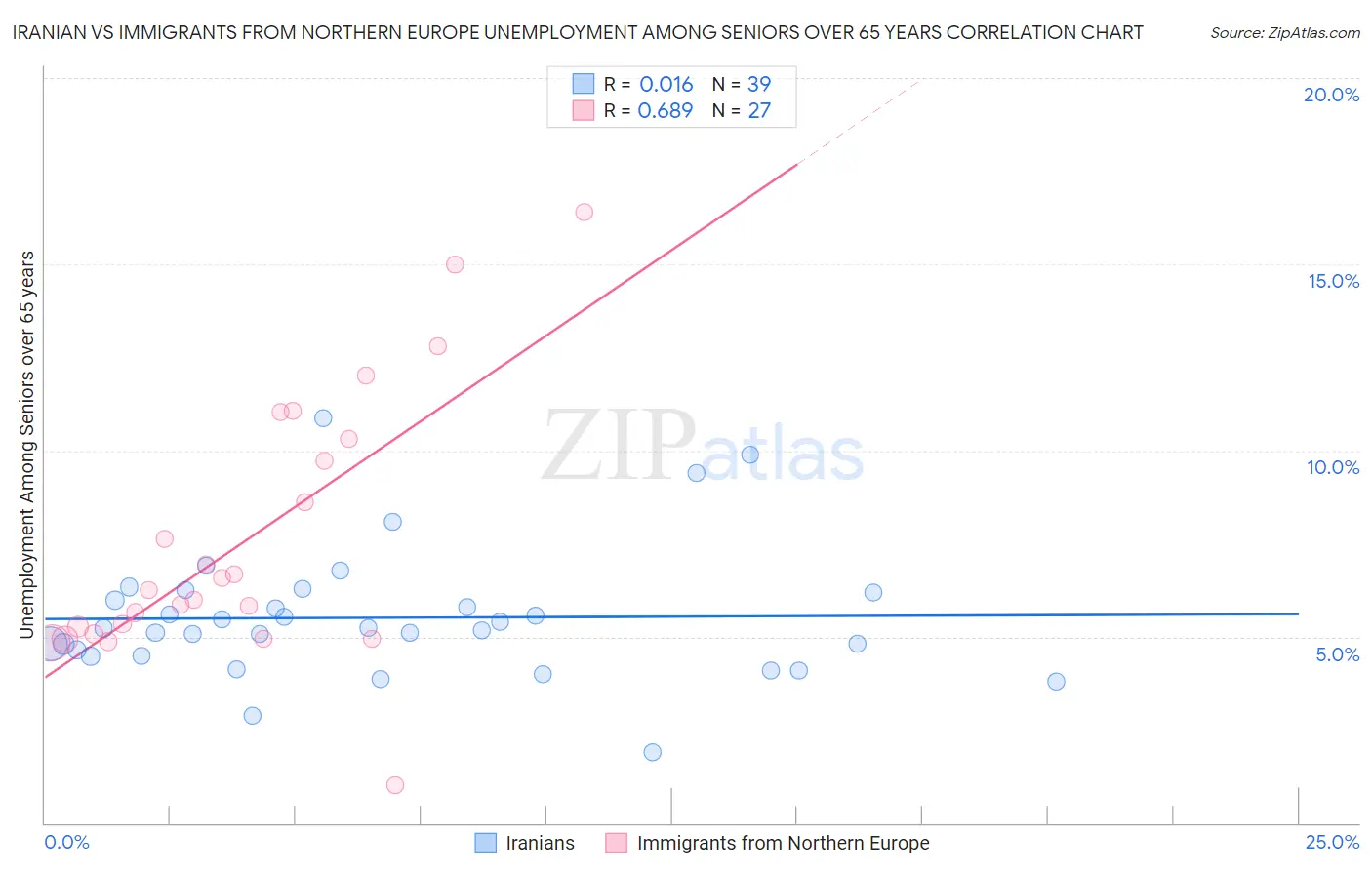 Iranian vs Immigrants from Northern Europe Unemployment Among Seniors over 65 years