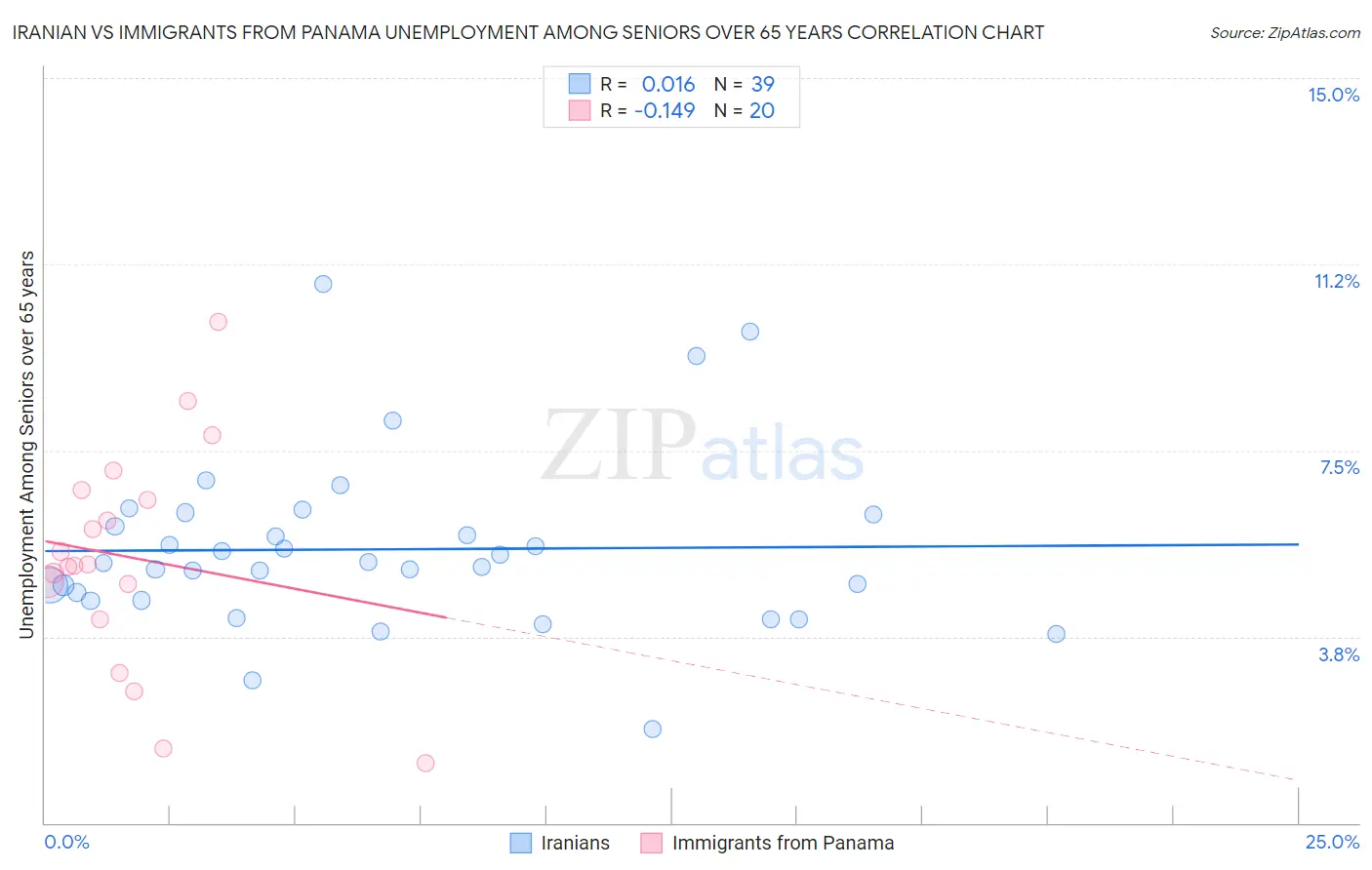 Iranian vs Immigrants from Panama Unemployment Among Seniors over 65 years