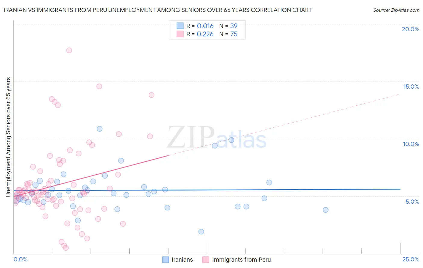 Iranian vs Immigrants from Peru Unemployment Among Seniors over 65 years