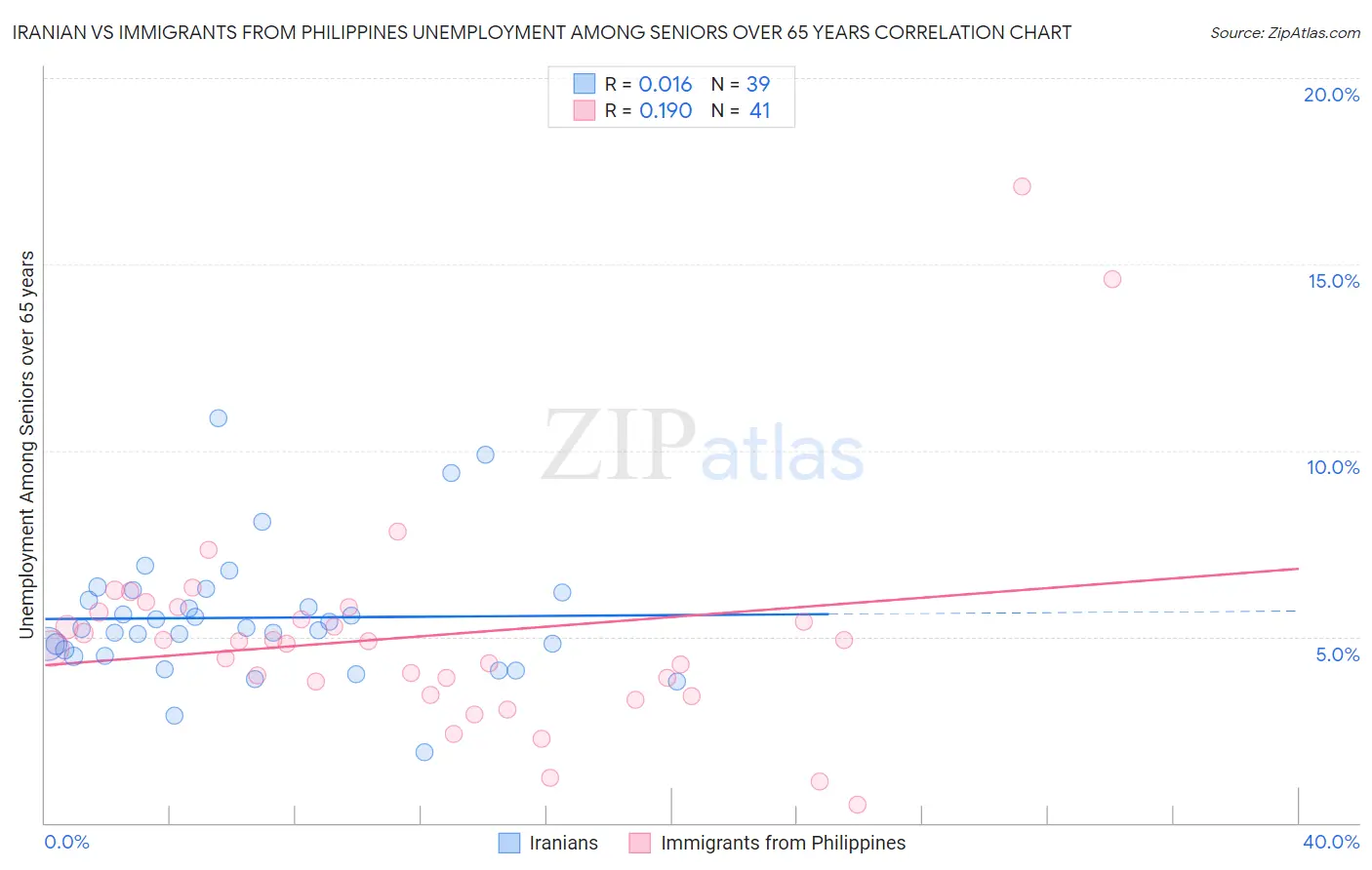 Iranian vs Immigrants from Philippines Unemployment Among Seniors over 65 years