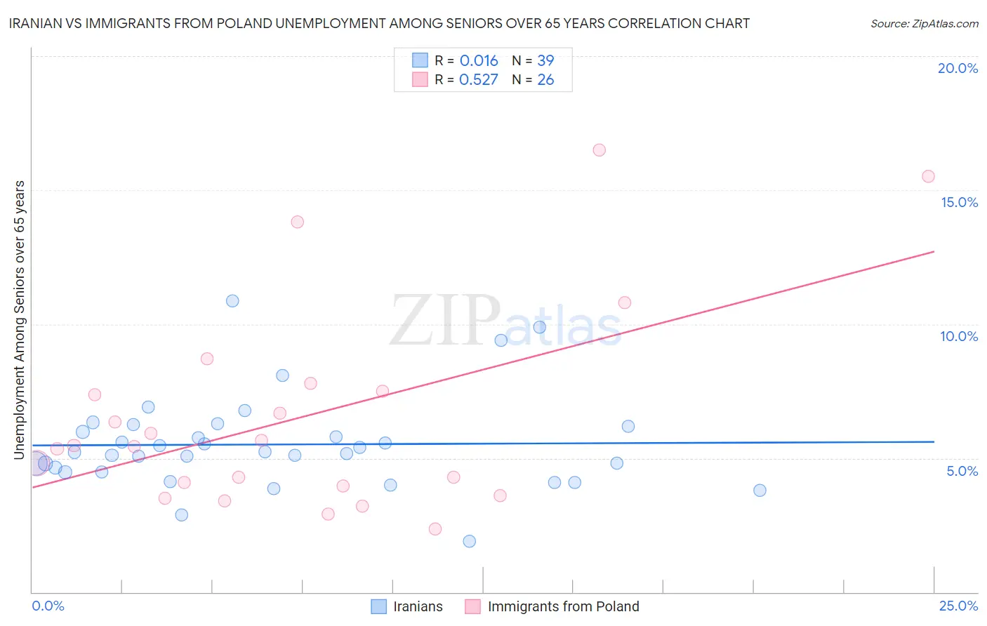 Iranian vs Immigrants from Poland Unemployment Among Seniors over 65 years