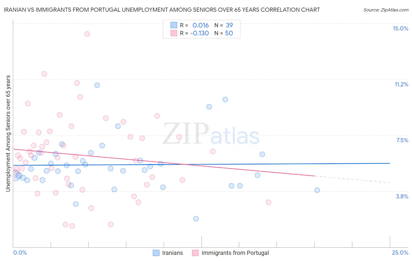 Iranian vs Immigrants from Portugal Unemployment Among Seniors over 65 years
