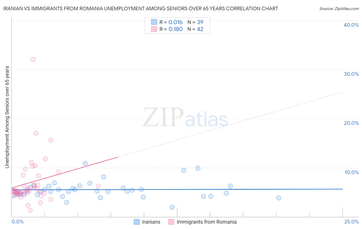 Iranian vs Immigrants from Romania Unemployment Among Seniors over 65 years